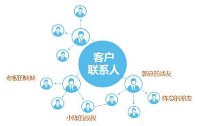 你了解客戶(hù)聯(lián)系人多少——該如何記錄客戶(hù)聯(lián)系人信息
